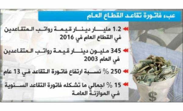 فاتورة تقاعد القطاع العام ترتفع 250  في 13 عاما