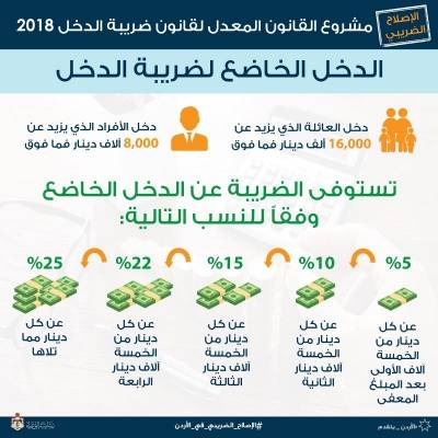 التفاصيل الكاملة لمشروع قانون الضريبة الجديد