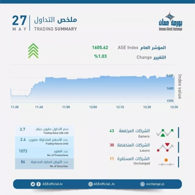 الملخص اليومي لبورصة عمان ليوم الأربعاء