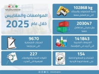 المواصفات والمقاييس: 718 إجراء قانونيّ بحقّ مخالفين  والتعامل مع 203 آلاف بيان جمركيّ